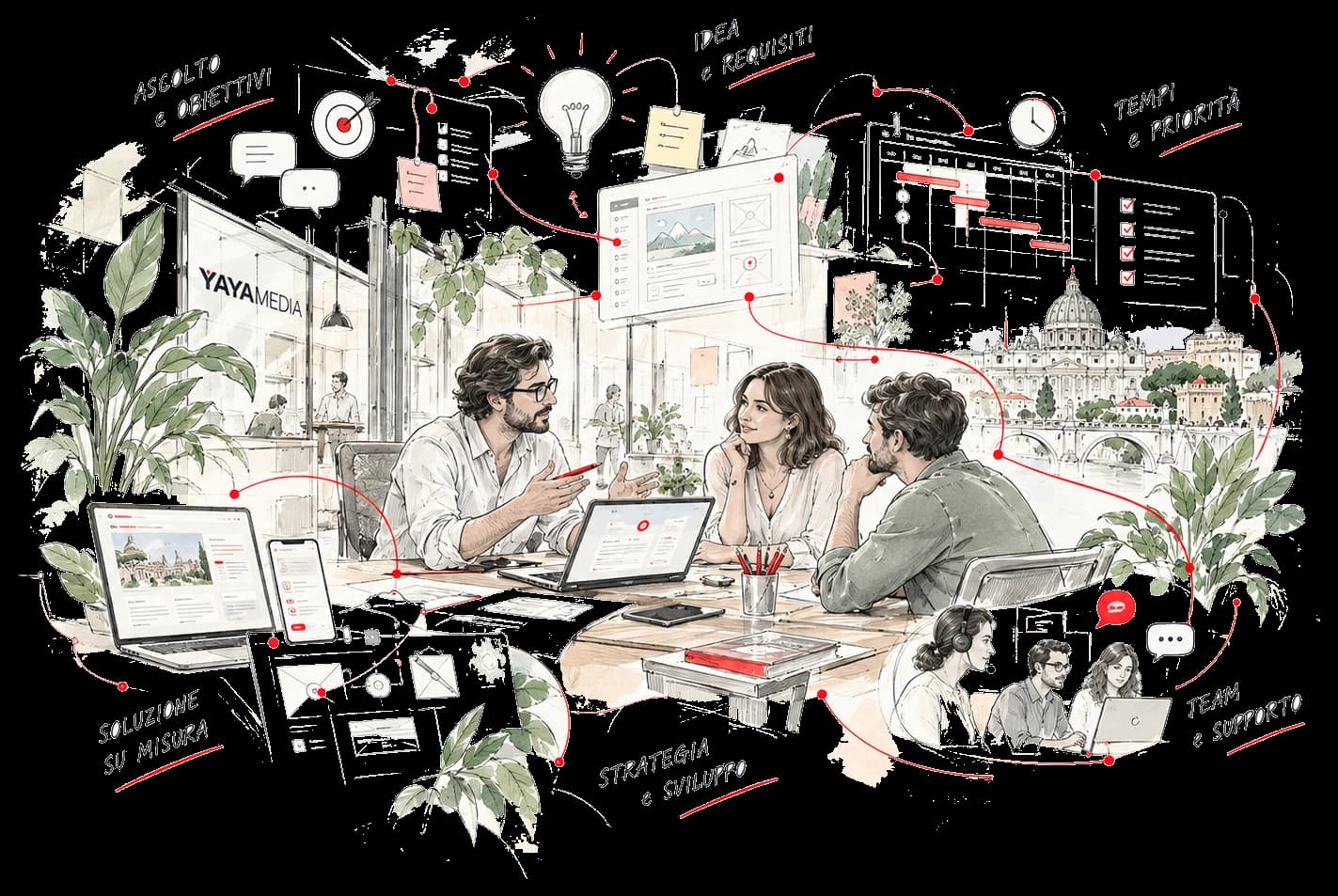 Un incontro con il team Yayamedia: ascolto e obiettivi, idea e requisiti, tempi e priorità, strategia e sviluppo, soluzione su misura, team e supporto