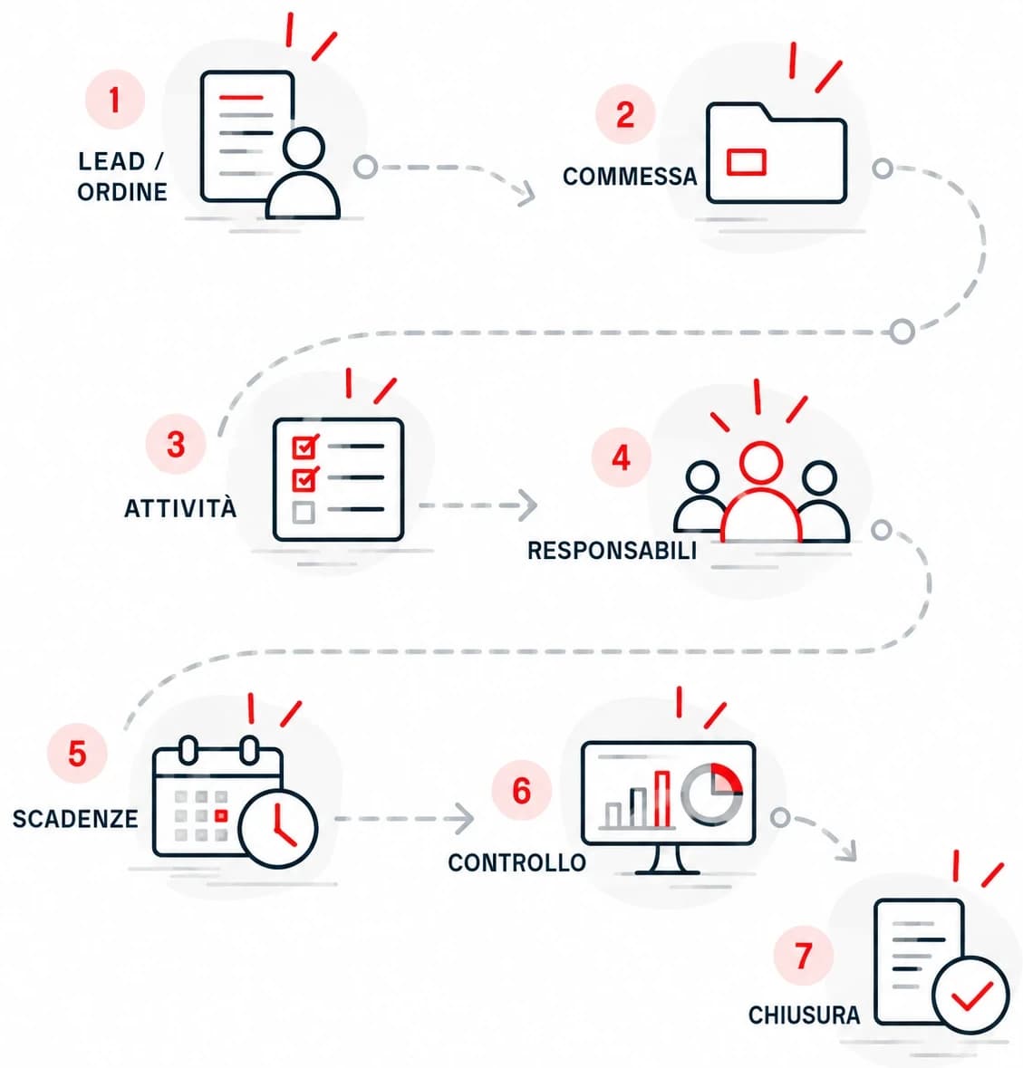 Flusso del processo: 1. Lead / ordine, 2. Commessa, 3. Attività, 4. Responsabili, 5. Scadenze, 6. Controllo, 7. Chiusura